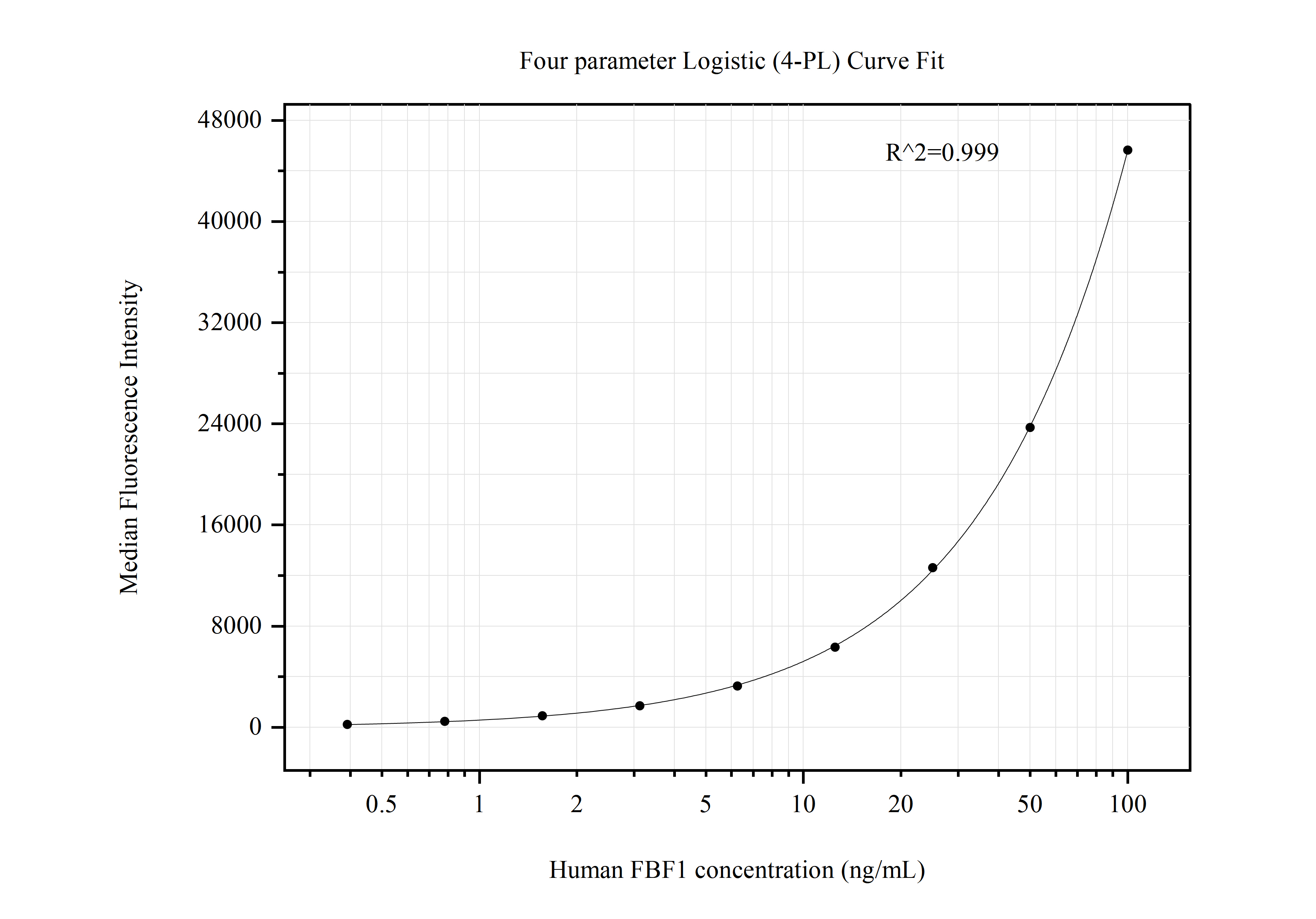 Cytometric bead array standard curve of MP50705-1
